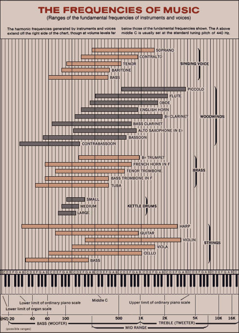 A graph showing the relative frequencies of various instruments